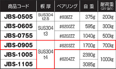 楽天市場】ステンレス重量戸車 V型 ヨコヅナ JBS-0905 【メーカー