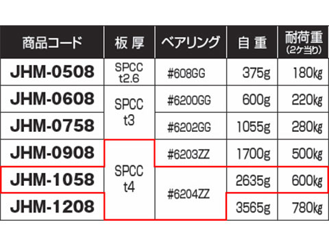 楽天市場】鉄重量戸車 山R型 鉄枠 ヨコヅナ JHM-1058 【メーカー