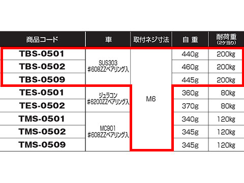 楽天市場】重量調整戸車22型 ヨコヅナ TBS-0501/2/9 丸型/平型/V型