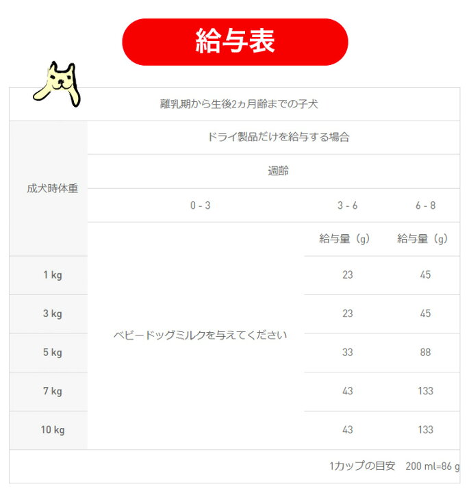 楽天市場】ロイヤルカナン ミニ スターター マザー＆ベビードッグ 3kg 