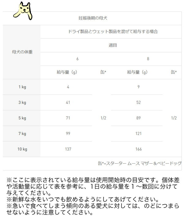 楽天市場】ロイヤルカナン ミニ スターター マザー＆ベビードッグ 3kg 