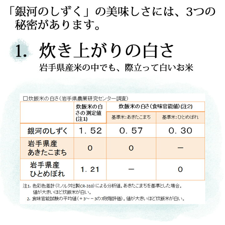 楽天市場 岩手県産 銀河のしずく 2kg 令和 3年産 送料無料 コンビニ受取対応 米 白米 ミツハシライス お米 おこめ 日本米 いわて 岩手県 岩手 国内産 国産 ミツハシ ふっくら 美味しい 美味 岩手純情米 ミツハシライス お米 玄米 雑穀