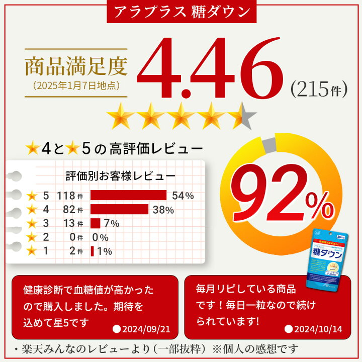 楽天市場】【 公式ショップ 送料無料 】 アラプラス 糖ダウン 30日分 