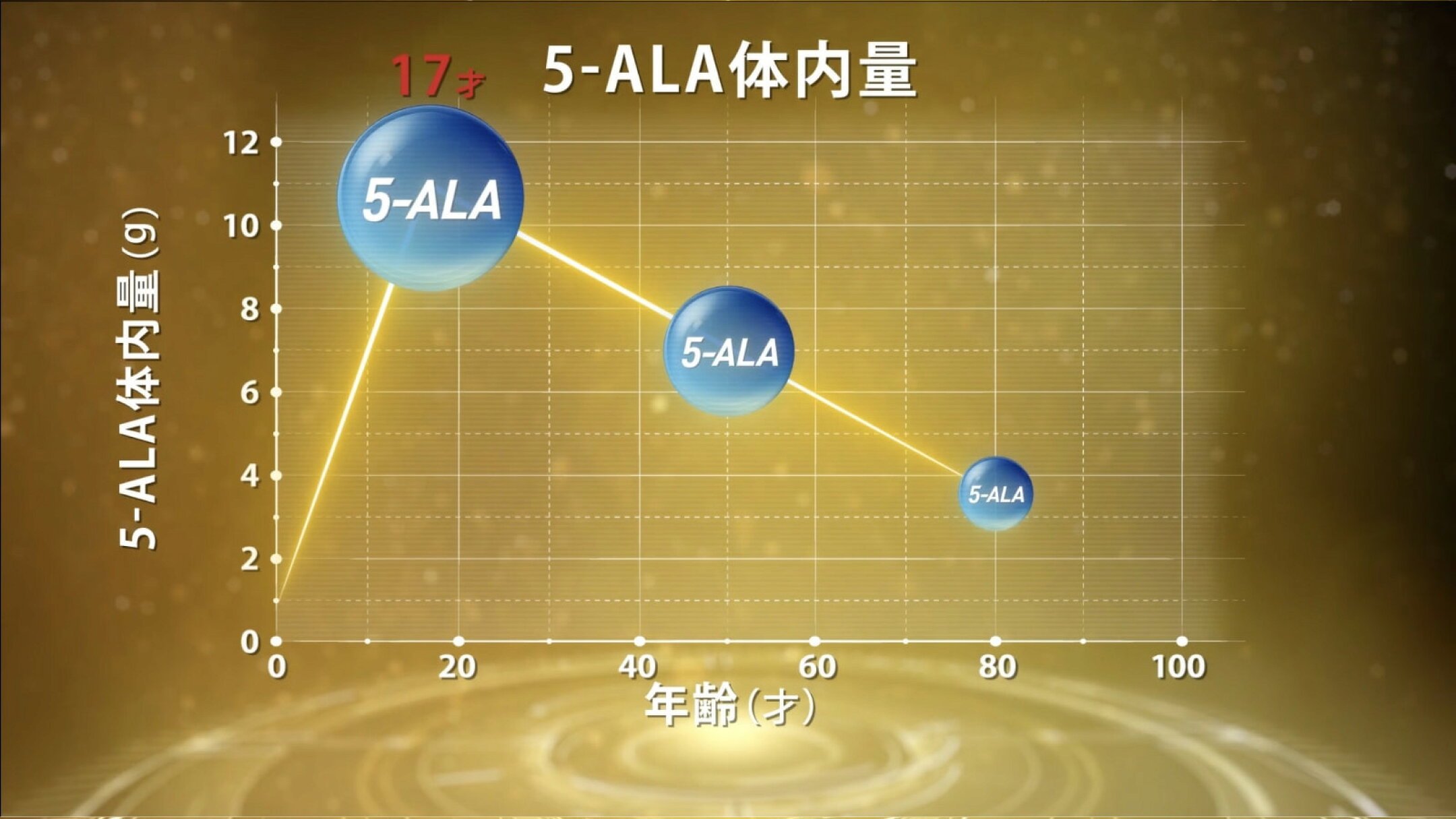 5-ALAの体内量は年齢と共に減少していきます。