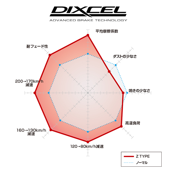 楽天市場】DIXCEL ディクセル ブレーキパッド Zタイプ 1985-2002