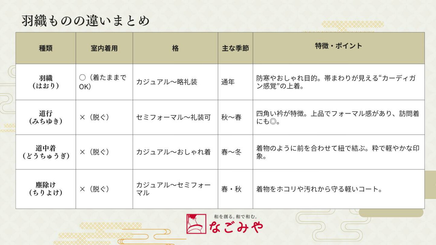 楽天市場 | 着物なごみや - 【保存版】羽織とは 羽織/道行/道中着の 