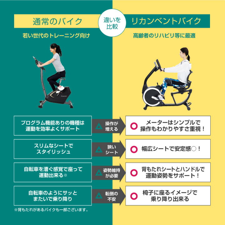 楽天市場】フィットネスバイク 1年保証 静音 乗り降りスムーズ 