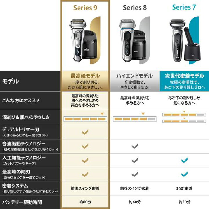 楽天市場 レビュー投稿で洗浄液に使えるクーポンプレゼント Braun ブラウン シリーズ9 髭剃り 電気シェーバー 洗浄液3個セット シェーバー 4枚刃 充電式 シルバー メンズ 男性 アルコール自動洗浄 除菌 洗浄 潤滑化 乾燥 深剃り 肌にやさしい 完全防水 お風呂剃