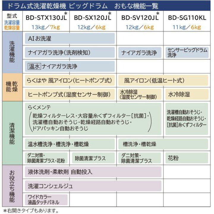 楽天市場】【延長保証5年セット】 洗濯機 洗濯 11kg 乾燥 6kg 日立 