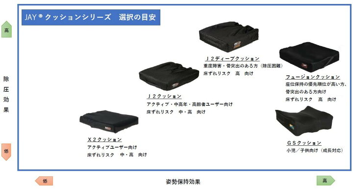 楽天市場】床ずれ予防クッション JAY2ディープクッション【ジェイ2 