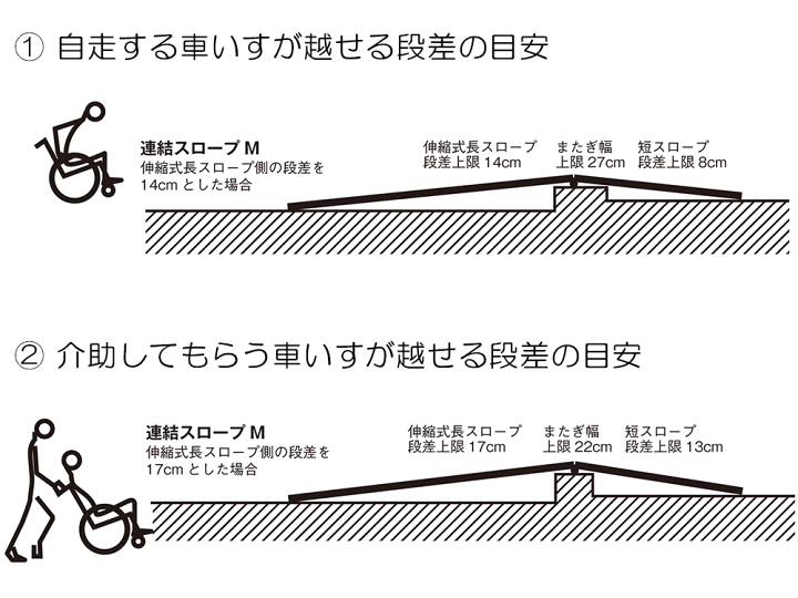 楽天市場】【在庫限定／特価】連結スロープ（伸縮式）M／Lサイズ 