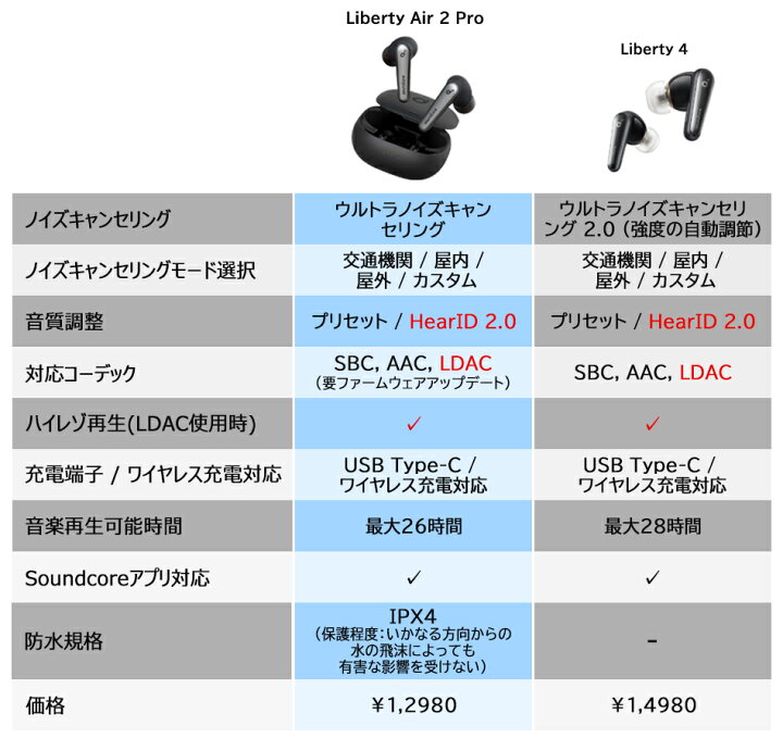 楽天市場 Anker Soundcore Liberty Air 2 Pro アンカー イヤホン Bluetooth 完全ワイヤレスイヤホン ウルトラ ノイズキャンセリングマイク 両耳 高音質 完全独立型 長時間 スマホ スポーツ 父の日 誕生日 プレゼント Acelit楽天市場店