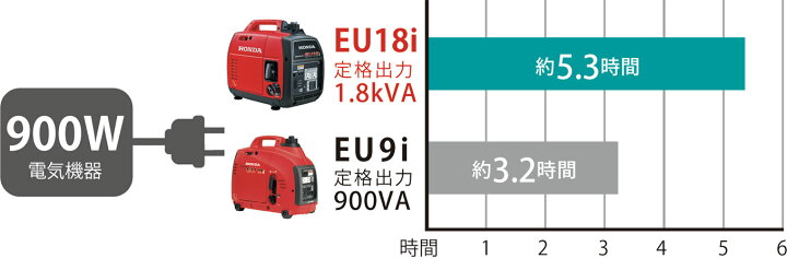 楽天市場】HONDA 発電機 ホンダ インバーター発電機 EU18i ポータブル 