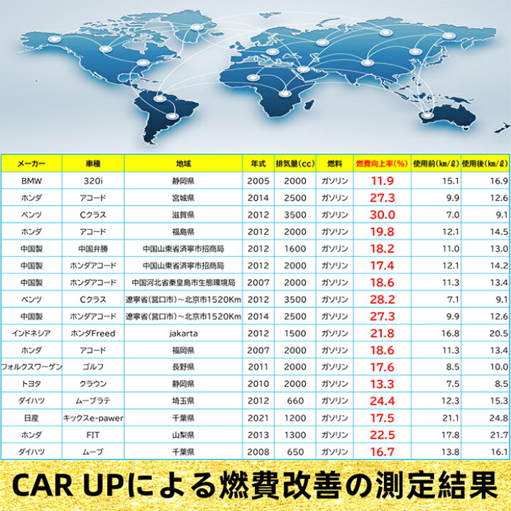 楽天市場】CAR UPは車の燃費向上・有害排気ガス削減グッズ 18万個突破 