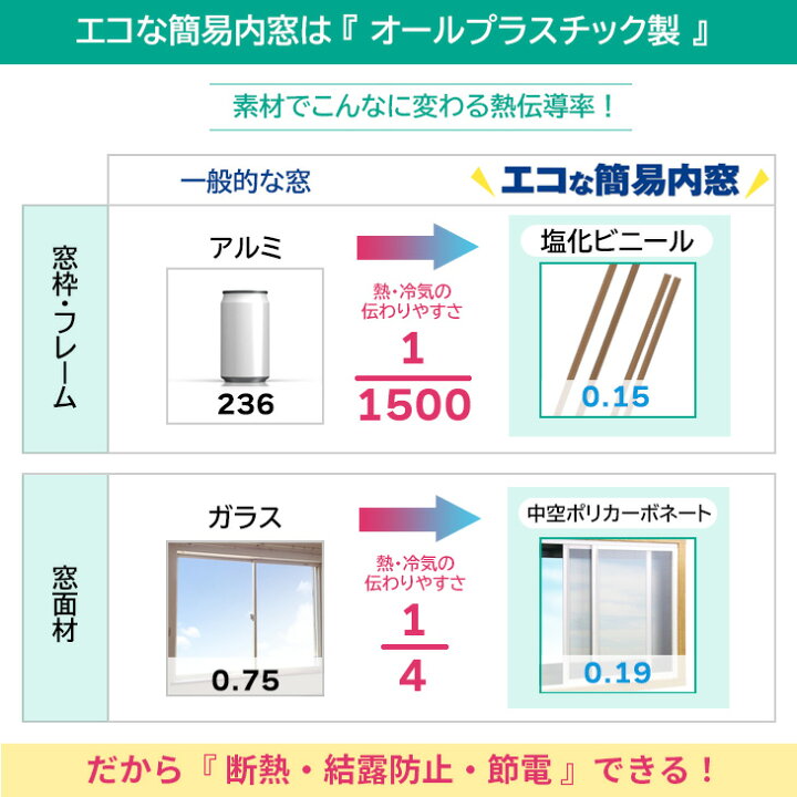 楽天市場】【公式】エコな簡易内窓 キット Mサイズ ホワイト 中空  