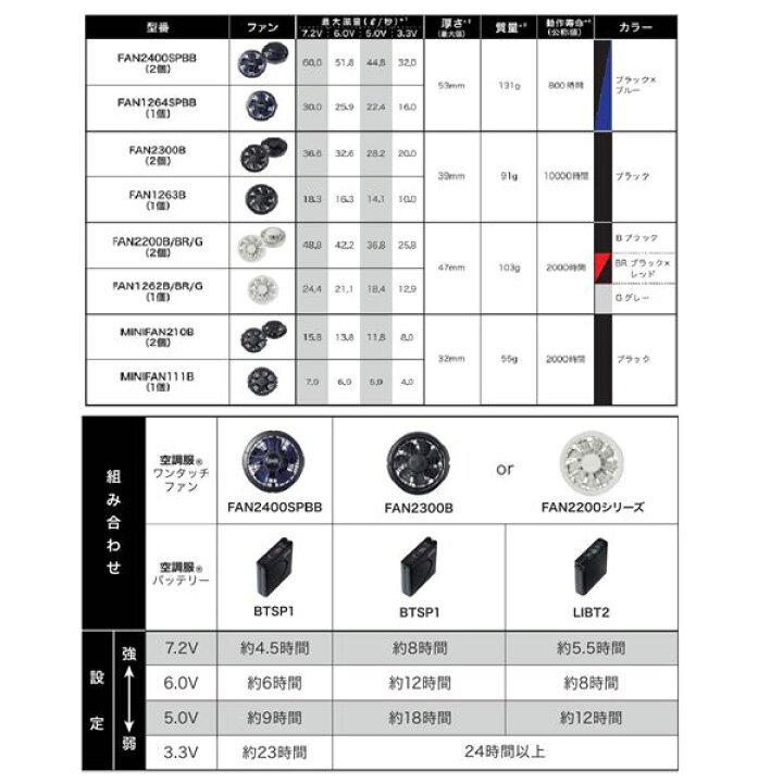 17018円 春夏新作 KU90810 空調服 R ポリエステル製フード付き FAN2400SPBB RD9261 LISUPER1セット ダークブルー 5L 17018円 春夏新作 KU90810 空調服 R ポリエステル製フード付き FAN2400SPBB RD9261 LISUPER1セット ダークブルー 5L