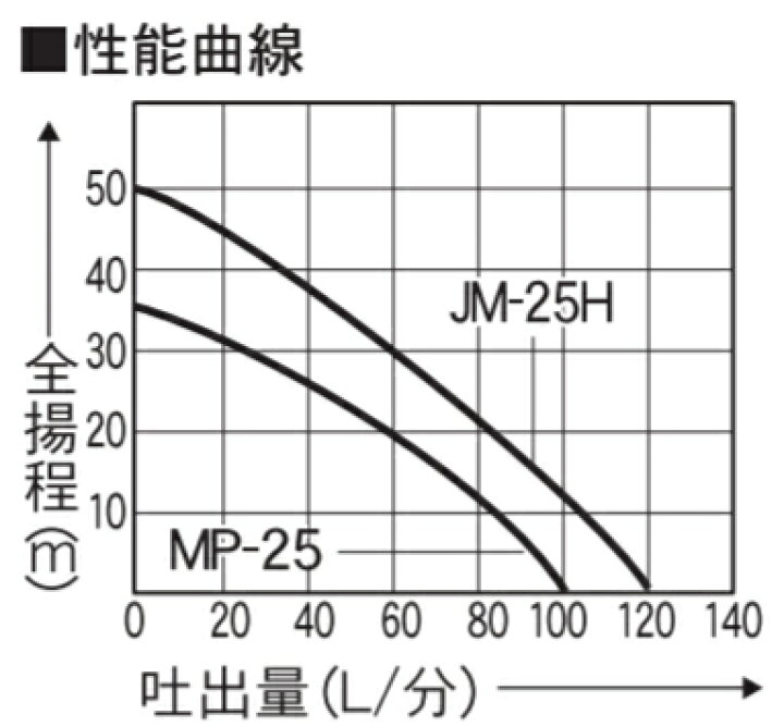 楽天市場】電気式モーターポンプ JM-25H 25mm 工進ジェットメイト 