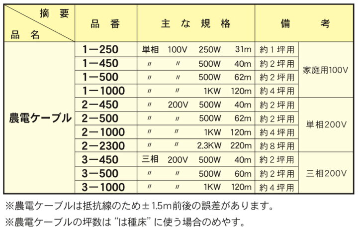 楽天市場】農電ケーブル 3-1000 三相200V 1000W 120m 多用途の電気温床線 日本ノーデン 筑波電器 : グラントマト 楽天市場店 楽天市場】農電ケーブル 3-1000 三相200V 1000W 120m 多用途の電気温床線 日本ノーデン 筑波電器 : グラントマト 楽天市場店