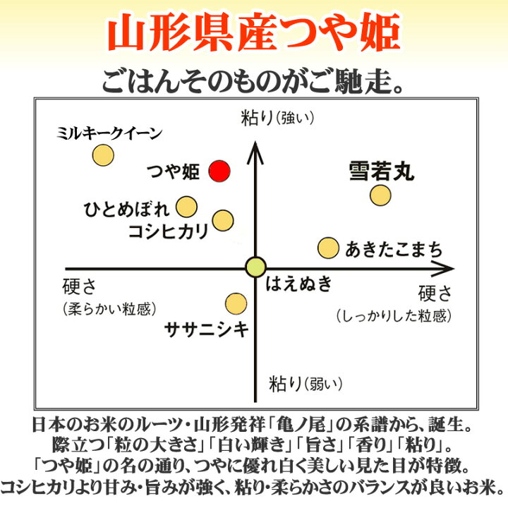 楽天市場 新米 米 玄米 10kg つや姫 5kg 2袋 令和3年産 山形県産 精米無料 白米 無洗米 分づき 当日精米 送料無料 東北の農産特産品アグリパートナー