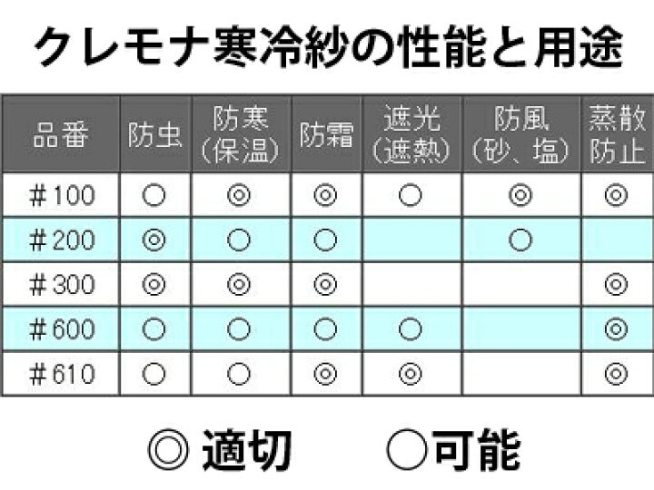 楽天市場】クラレ クレモナ寒冷紗 #600 黒 180cm X 100m 3反入 遮光率 