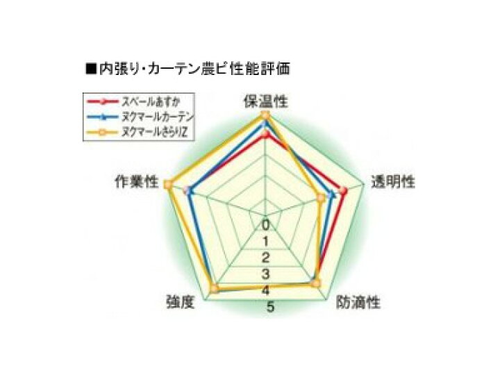 楽天市場】個人宅OK アキレス 内張り カーテン用 農ビ ヌクマール 