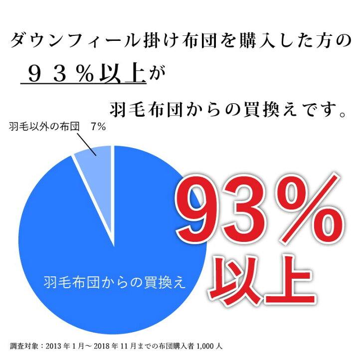 楽天市場 23日am10時からp10倍 洗える掛け布団 ダウンフィール4シーズン 羽毛布団じゃないのに羽毛みたい 暖かいのに蒸れない 羽毛タッチ掛け ふとん 30日間返品可能 掛け布団 国産 ダウンライク R シングル 送料無料 一部地域除く 布団販売と丸洗いの