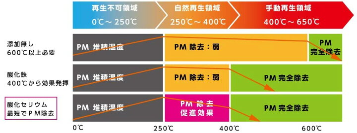 楽天市場】DPFドットコム 煤殺し 赤(すすごろし あか)DPF DPD DPR 洗浄再生クリーナー 500ml (DPF再生促進剤) : アイテックスポーツ 楽天市場】DPFドットコム 煤殺し 赤(すすごろし あか)DPF DPD DPR 洗浄再生クリーナー 500ml (DPF再生促進剤) : アイテックスポーツ