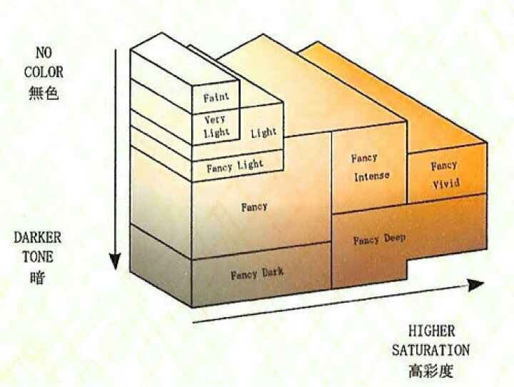 楽天市場】0．512ct FANCY DEEP BROWNISH  