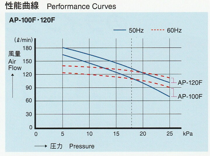 楽天市場】AP-120F エアーポンプ AP-120F 安永エアポンプ 浄化槽  