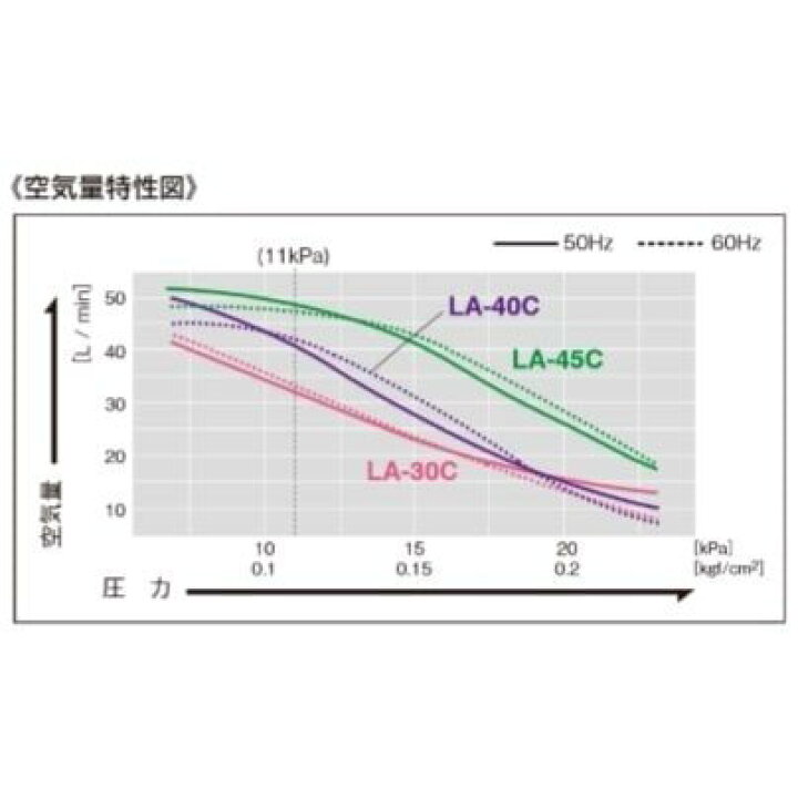 市場 2年保証付き エアーポンプ EcoMac80 80 ブロワ 浄化槽ブロアー ブロア 圧力計付き 浄化槽エアポンプ 浄化槽ポンプ フジクリーン  浄化槽