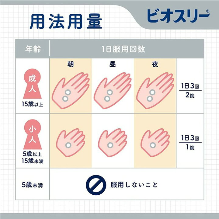 楽天市場】【3個セット☆送料無料】ビオスリーHi錠 270錠 腸内フローラ 