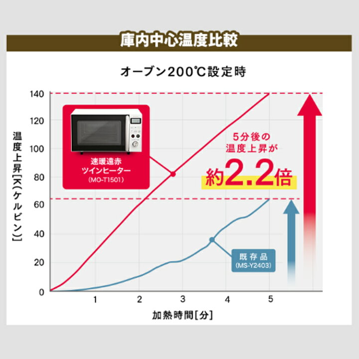 楽天市場】オーブンレンジ 15L ターンテーブル 電子レンジ アイリス 