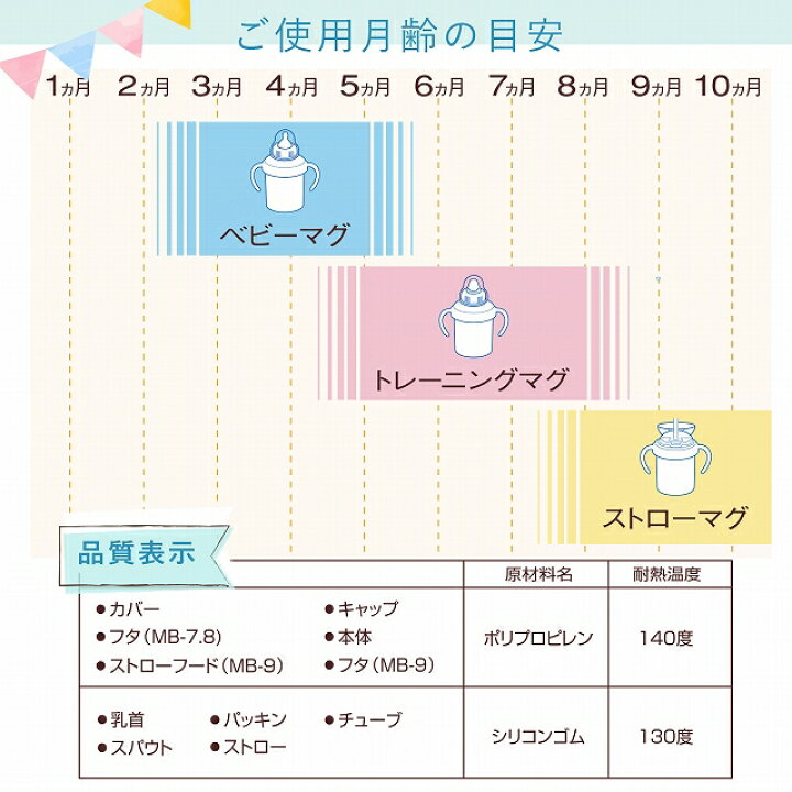 楽天市場 マグセット ベビーマグ トレーニングマグ 日本製 トリコロール 離乳食 マグ スパウト スパウトマグ 出産祝い お祝い プレゼント ギフト 赤ちゃんの城 赤ちゃんの城楽天市場店