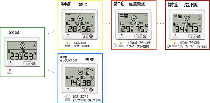 楽天市場】デジタル温湿度計 警告機能 顔マーク デジタル 温度計 湿度