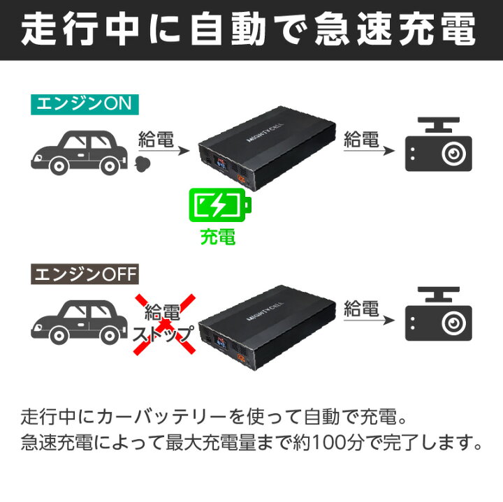 楽天市場 ドライブレコーダー ドラレコ 外付けバッテリー 急速充電 駐車監視 70時間分 大容量 100mah Ikeep Mightycell Sa100 バッテリー上がり対策 普通車 自家用車 Pse認証取得 Alinks 楽天市場店 楽天市場 ドライブレコーダー ドラレコ 外付けバッテリー 急速充電 駐車監視 70時間分 大容量 100mah Ikeep Mightycell Sa100 バッテリー上がり対策 普通車 自家用車 Pse認証取得 Alinks 楽天市場店