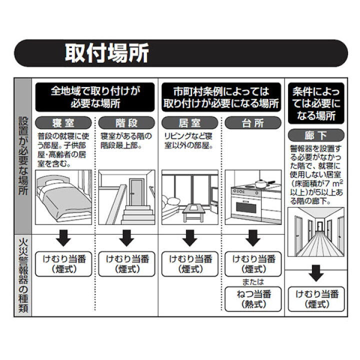 楽天市場】パナソニック 火災警報器 けむり当番 電池式 薄型単独型 2 