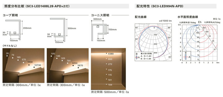 楽天市場】DNライティング LED照明器具 DNLED's SC3−LED−APD コンパクト型LED間接照明器具 調光兼用型(PWM調光) 全長1150mm 電球色 2800K SC3LED1150L28APD : オールライト