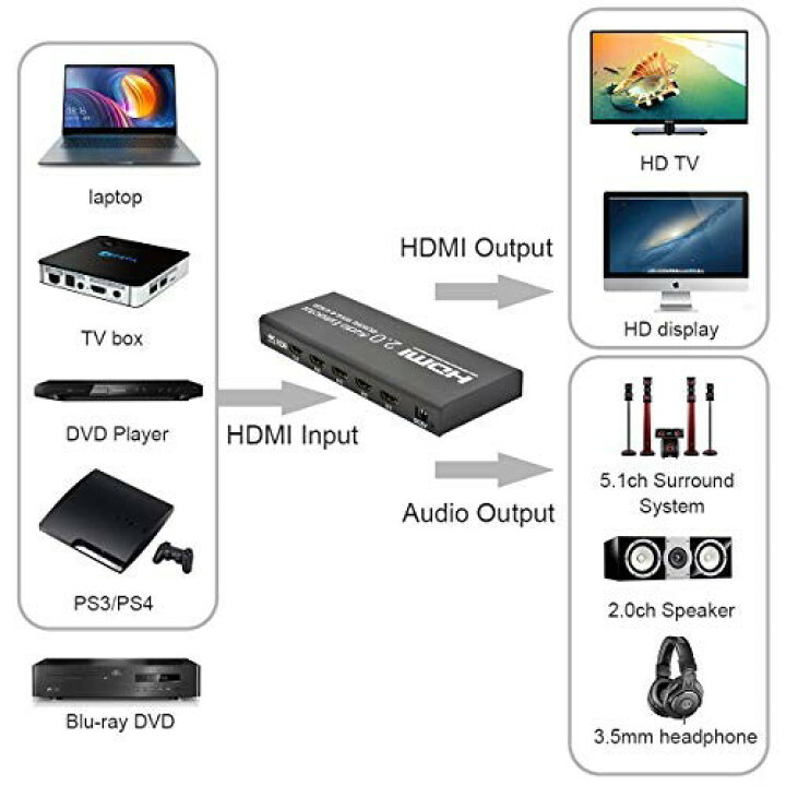 楽天市場】SOUTHSKY 3D,4K,2160p,60Hz, HDMI 2.0切替器、スイッチ,HDCP2.2，4つの入力と1つの出力、SPDIF、光ファイバ，3.5mm  R/L 音声分?出力，リモコン付き : アルメリア楽天市場店