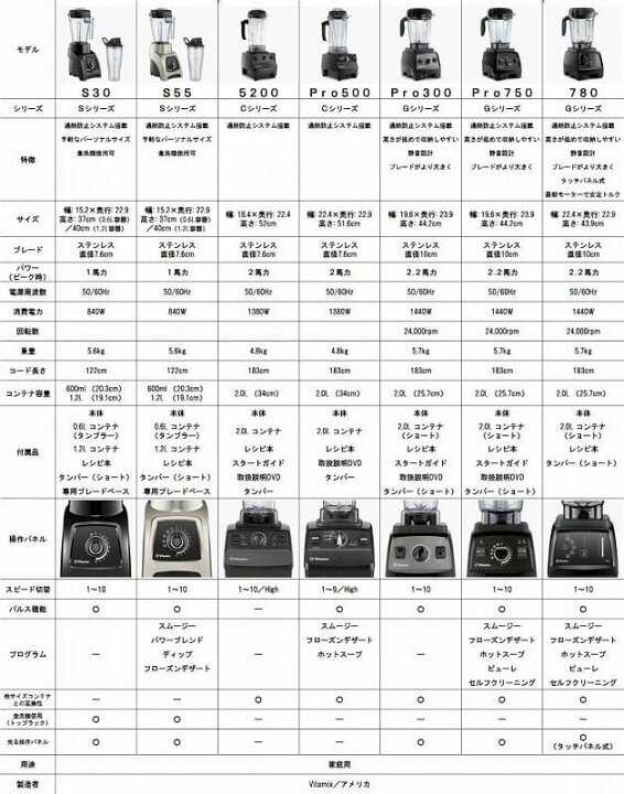 楽天市場】Vitamix Pro 750 バイタミックス ブレンダー ミキサー 