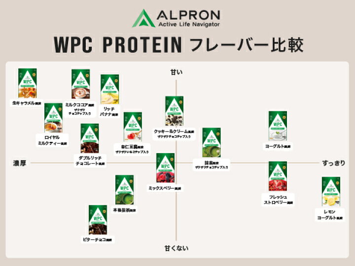 楽天市場】【単品買いよりお得！】ALPRON ホエイプロテイン 900g×3袋 