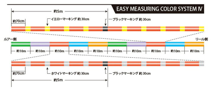 楽天市場 Sunline サンライン Peジガー Ult 4本組 1 5号 600m Pe Jigger Ult 25lb 直強力11 0kg ジギング スローピッチジャーク 中深海 アンバージャック