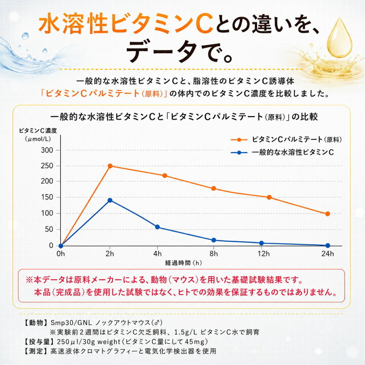 楽天市場】【薬剤師が開発】プリンスビタミンCパルミテート3500 300粒 