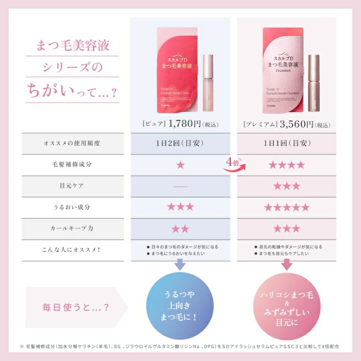 楽天市場】【公式】スカルプD アイラッシュセラム プレミアム＼楽天1 