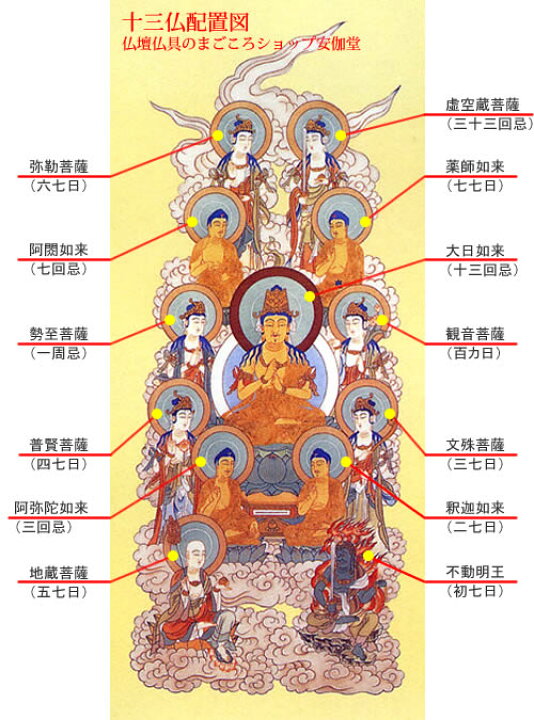 楽天市場】掛軸 仏画 仏間 仏事 床軸 仏間用掛軸 【 真言十三仏 