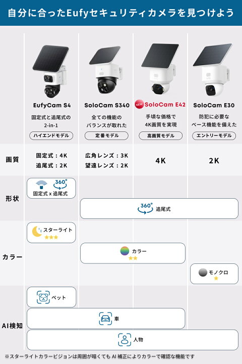 楽天市場】【7/1限定 最大10%OFFクーポン&P10倍】Anker Eufy (ユーフィ 