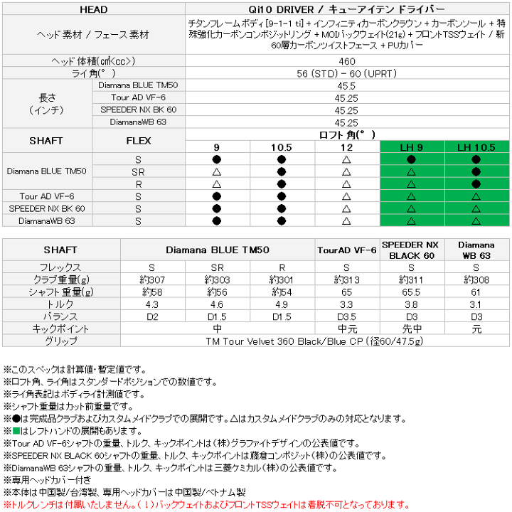 楽天市場】テーラーメイド Qi10 ドライバー メーカー純正 楽天市場】テーラーメイド Qi10 ドライバー メーカー純正