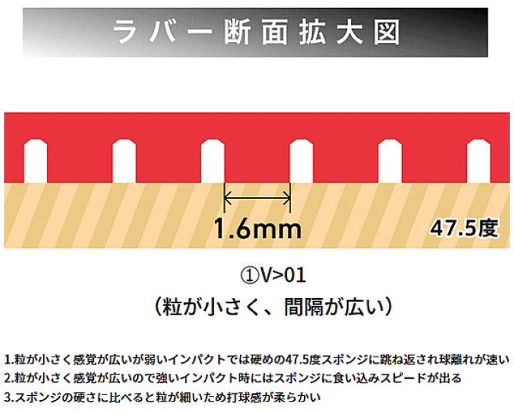 楽天市場】ヤマト卓球 VICTAS(ヴィクタス) 裏ソフトラバー V＞01