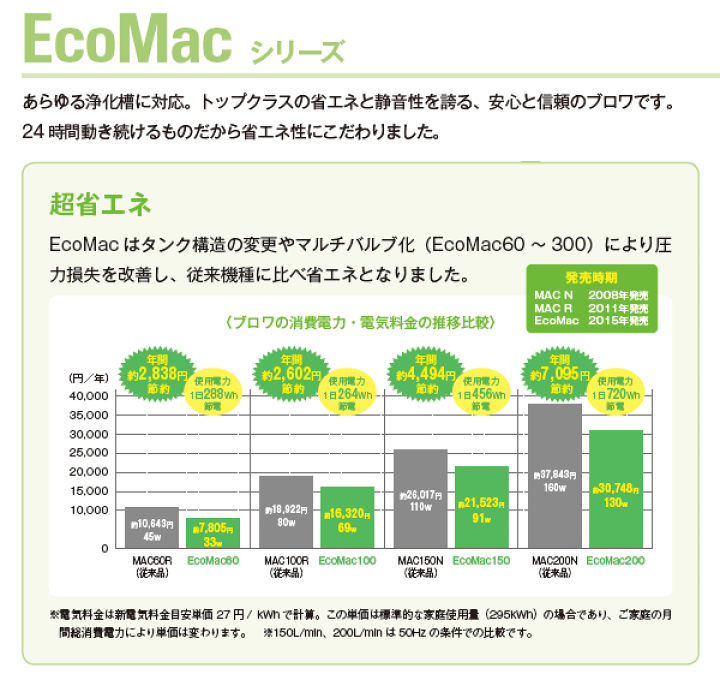 フジクリー工業（株） EcoMac40 エコマック40 ブロワ 40 風量40L