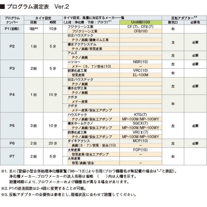 楽天市場】【2年保証付】【長持ちの方法書付】 フジクリーン UniMB100