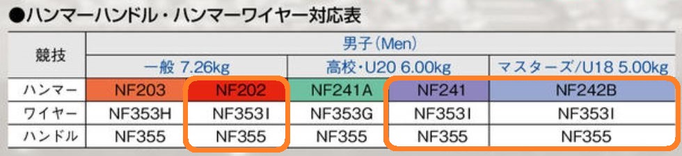 ニシ・スポーツ（NISHI）ハンマーワイヤー ５本組 NF353I 989mm  ハンマー投げ